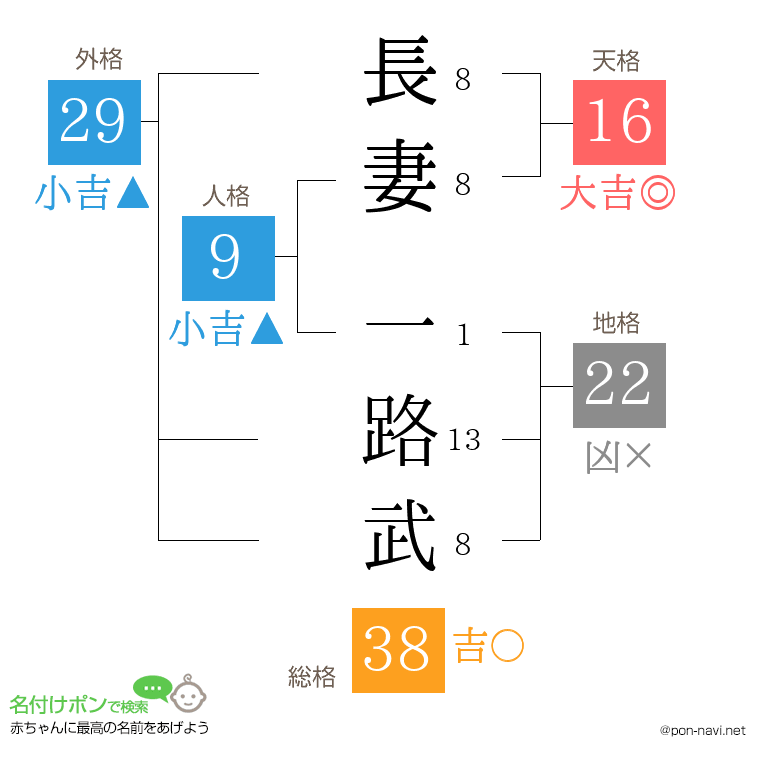 長妻 一路武さんの姓名判断結果
