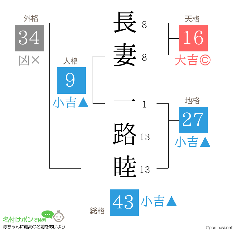 長妻 一路睦さんの姓名判断結果