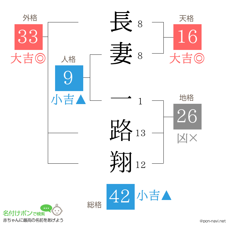 長妻 一路翔さんの姓名判断結果