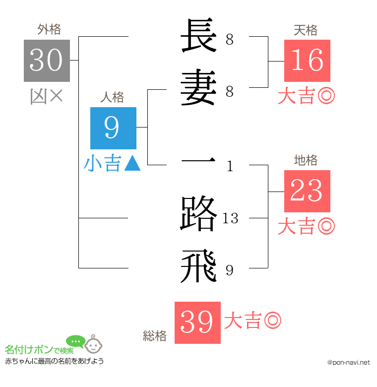 長妻 一路飛さんの姓名判断結果