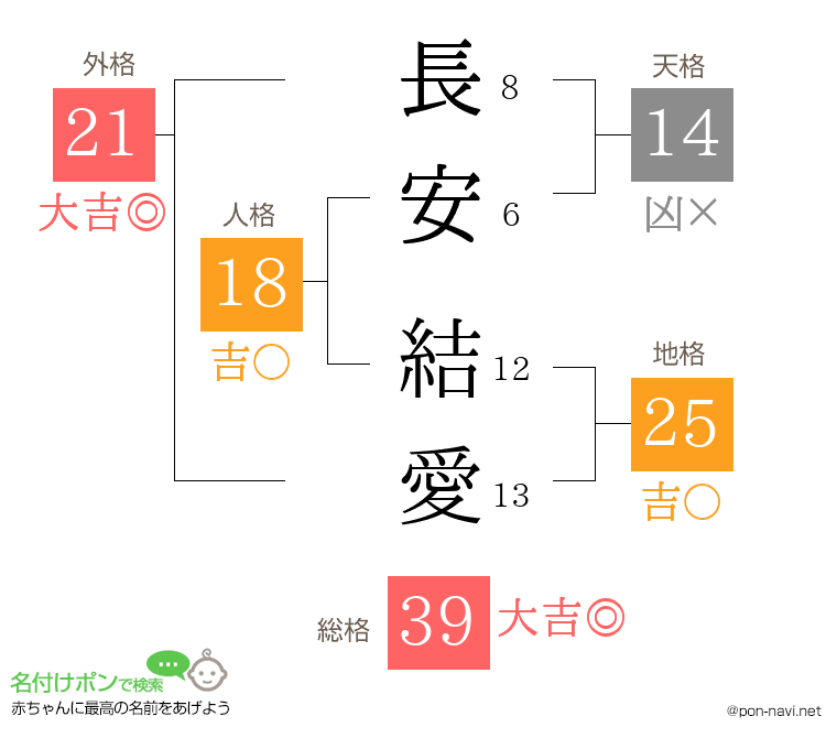 長安 結愛さんの姓名判断結果