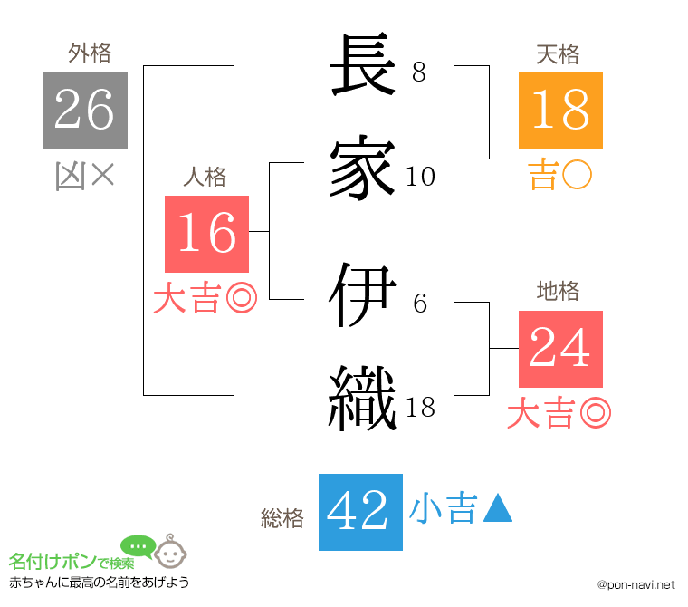 長家 伊織さんの姓名判断結果