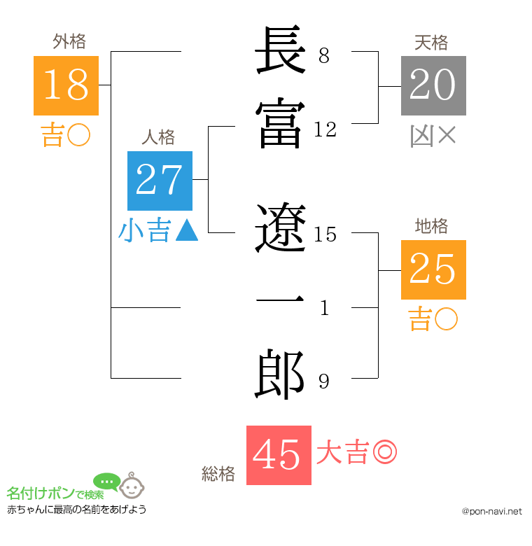 長富 遼一郎さんの姓名判断結果
