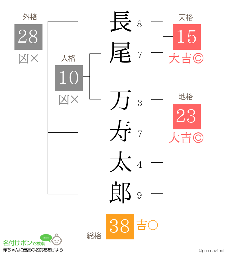 長尾 万寿太郎さんの姓名判断結果