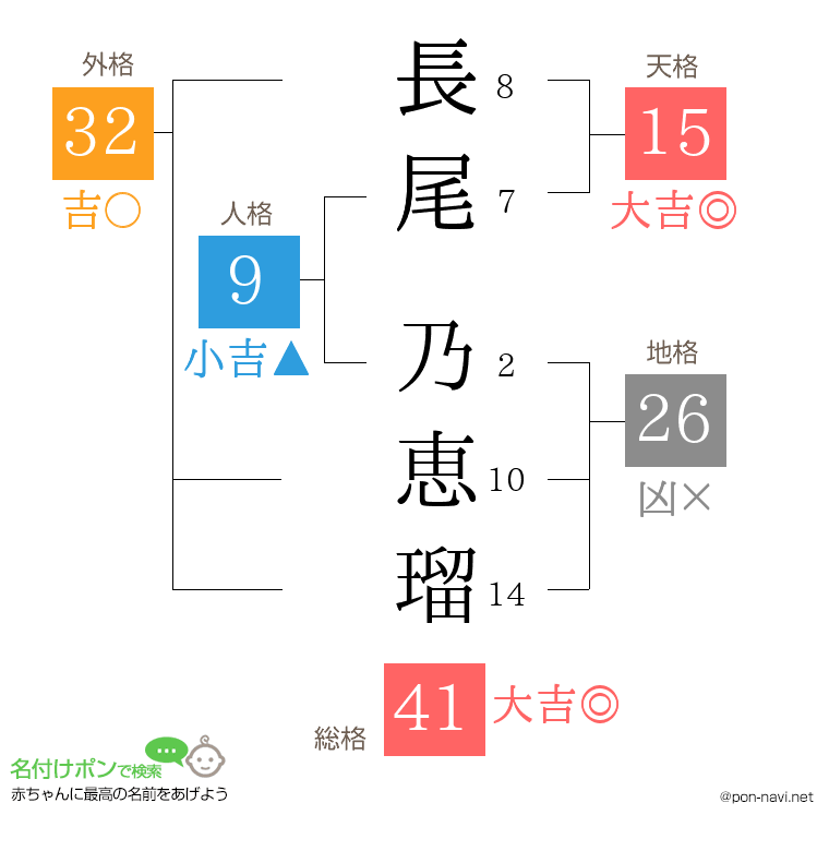 長尾 乃恵瑠さんの姓名判断結果