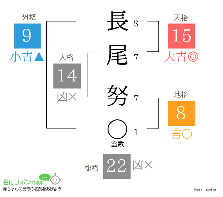 長尾 努さんの姓名判断結果
