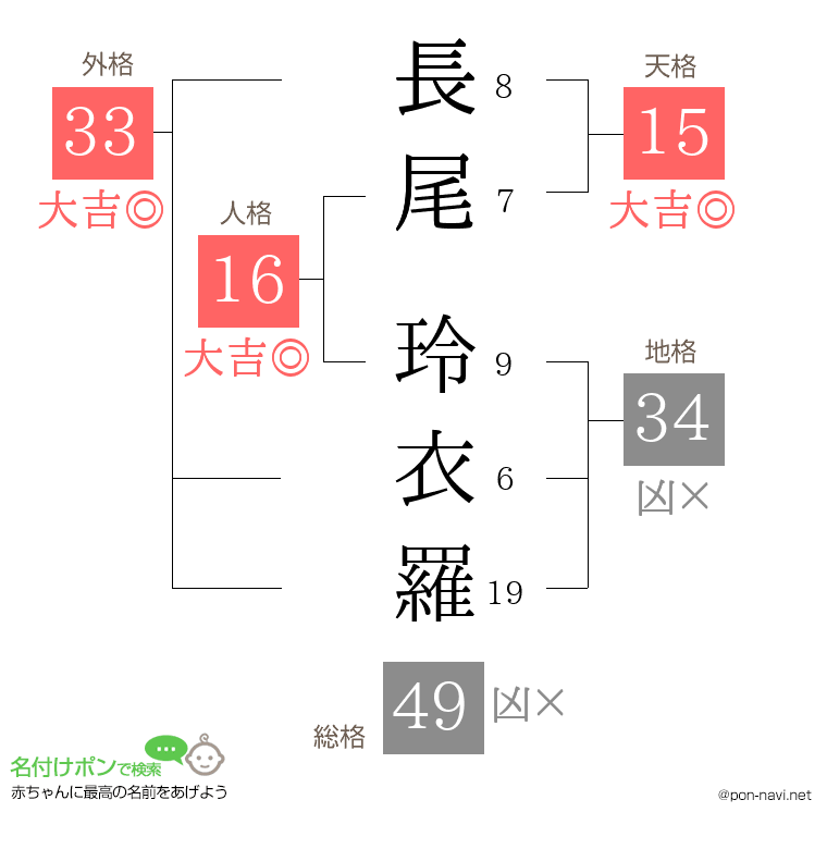 長尾 玲衣羅さんの姓名判断結果