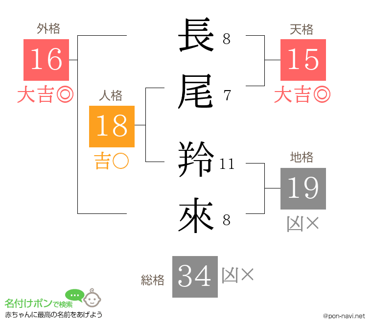 長尾 羚來さんの姓名判断結果
