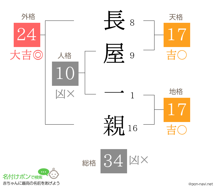 長屋 一親さんの姓名判断結果