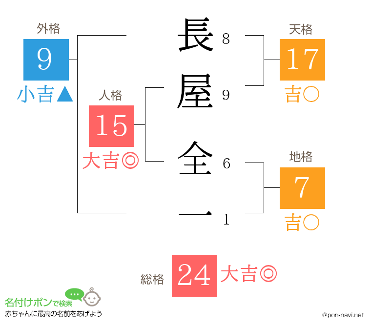 長屋 全一さんの姓名判断結果