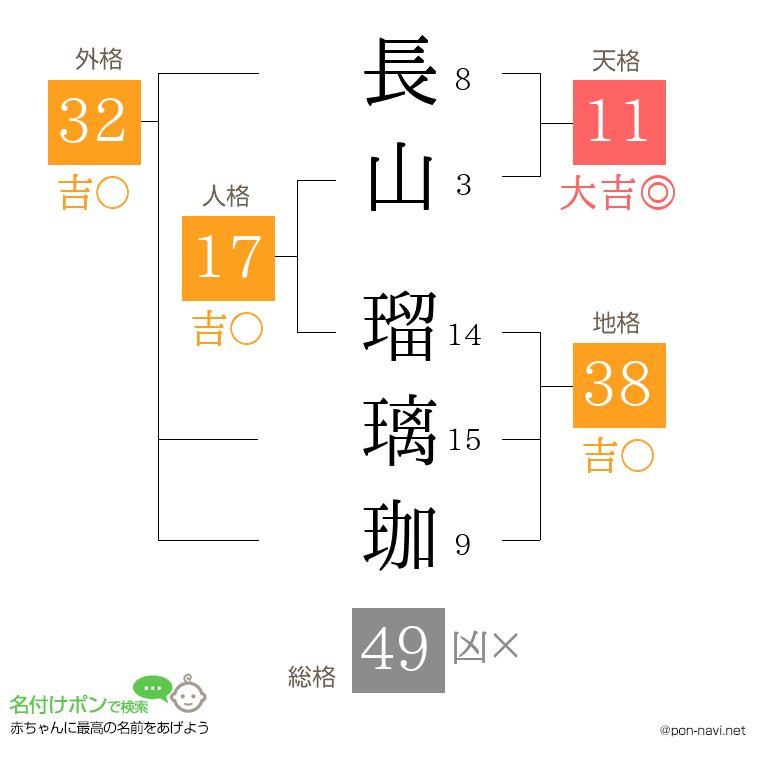 長山 瑠璃珈さんの姓名判断結果