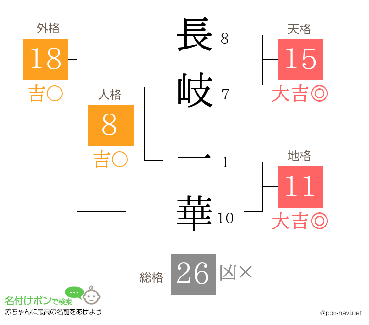 長岐 一華さんの姓名判断結果