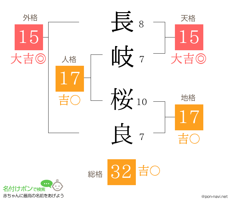 長岐 桜良さんの姓名判断結果