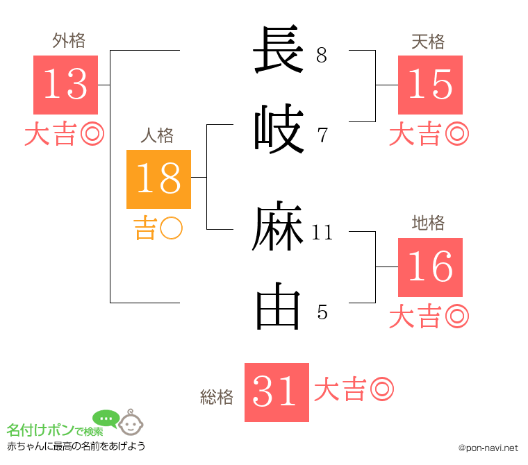 長岐 麻由さんの姓名判断結果