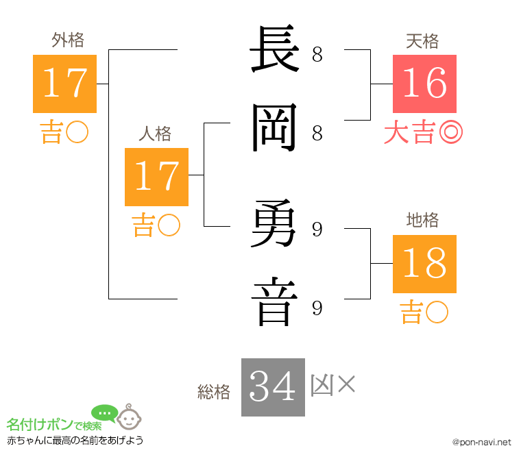 長岡 勇音さんの姓名判断結果