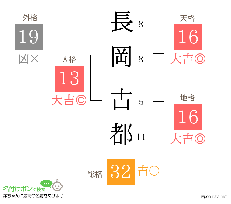 長岡 古都さんの姓名判断結果