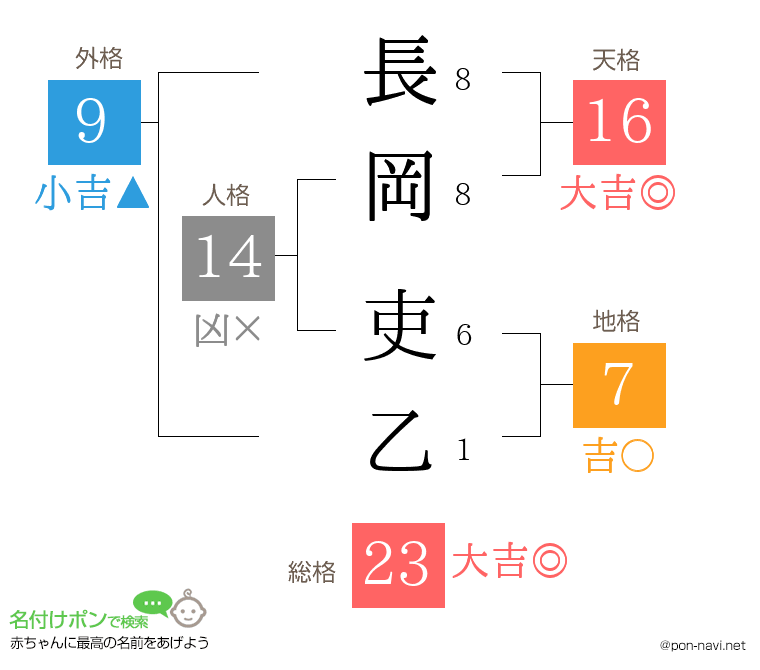 長岡 吏乙さんの姓名判断結果