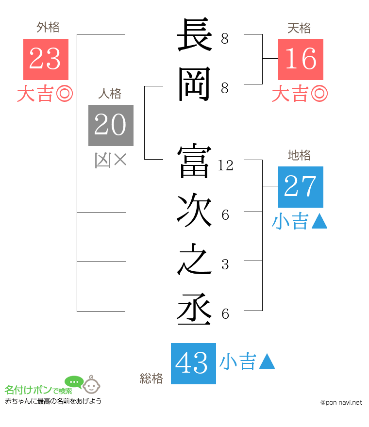 長岡 富次之丞さんの姓名判断結果