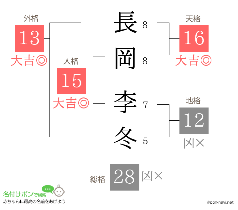 長岡 李冬さんの姓名判断結果