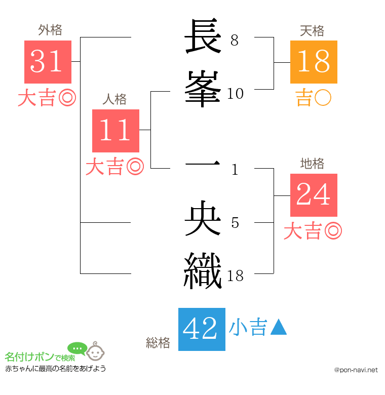 長峯 一央織さんの姓名判断結果
