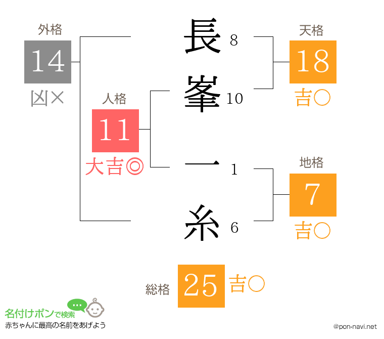 長峯 一糸さんの姓名判断結果