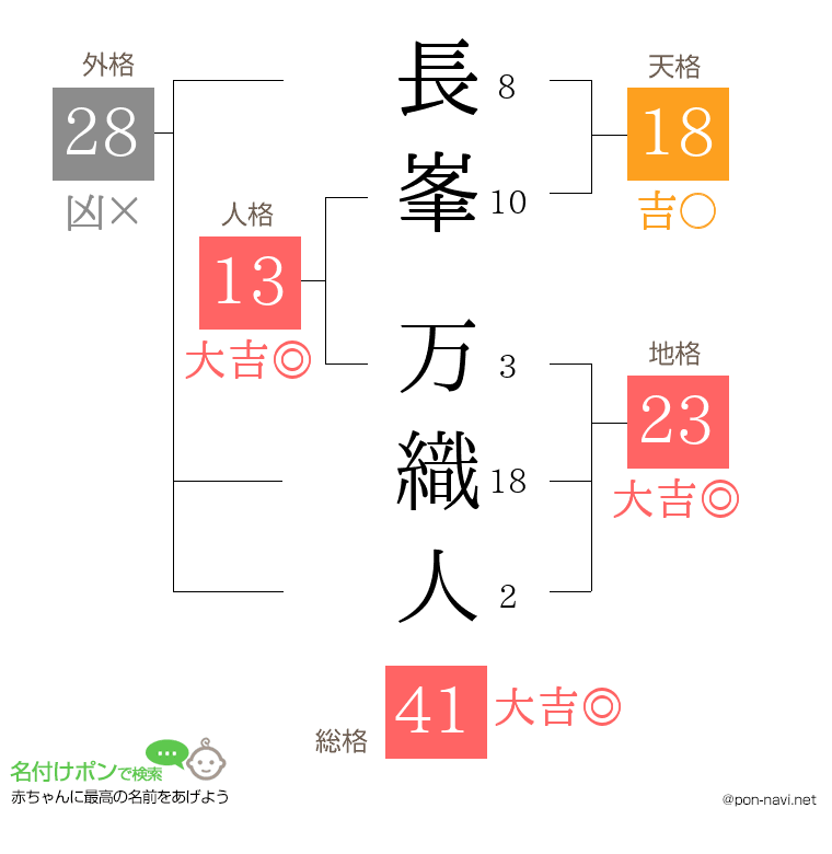 長峯 万織人さんの姓名判断結果