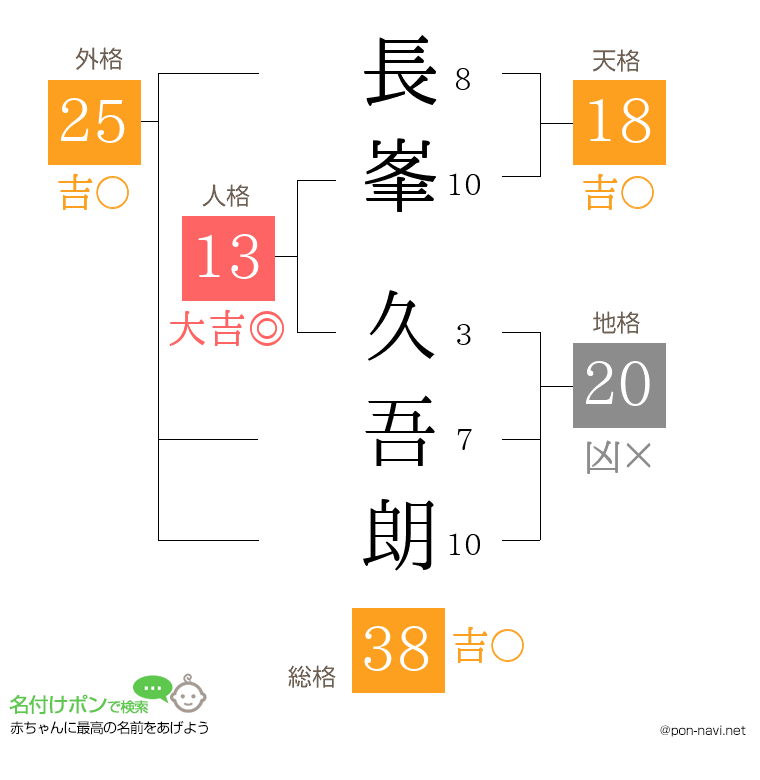 長峯 久吾朗さんの姓名判断結果