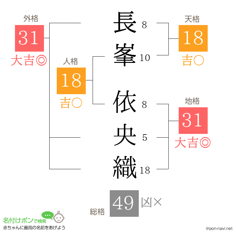 長峯 依央織さんの姓名判断結果