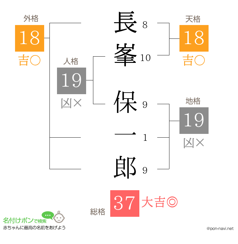 長峯 保一郎さんの姓名判断結果