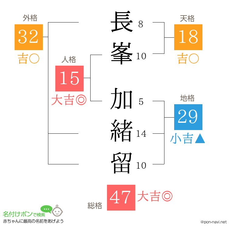 長峯 加緒留さんの姓名判断結果