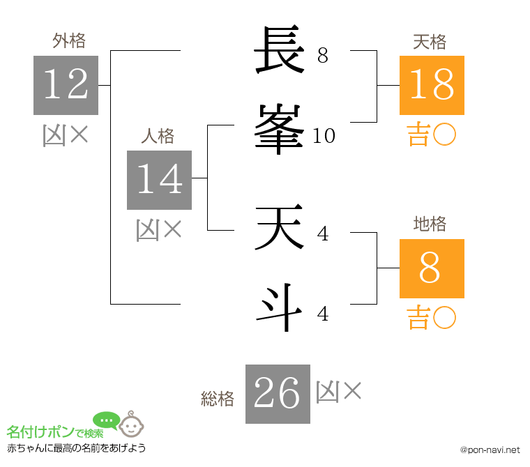 長峯 天斗さんの姓名判断結果