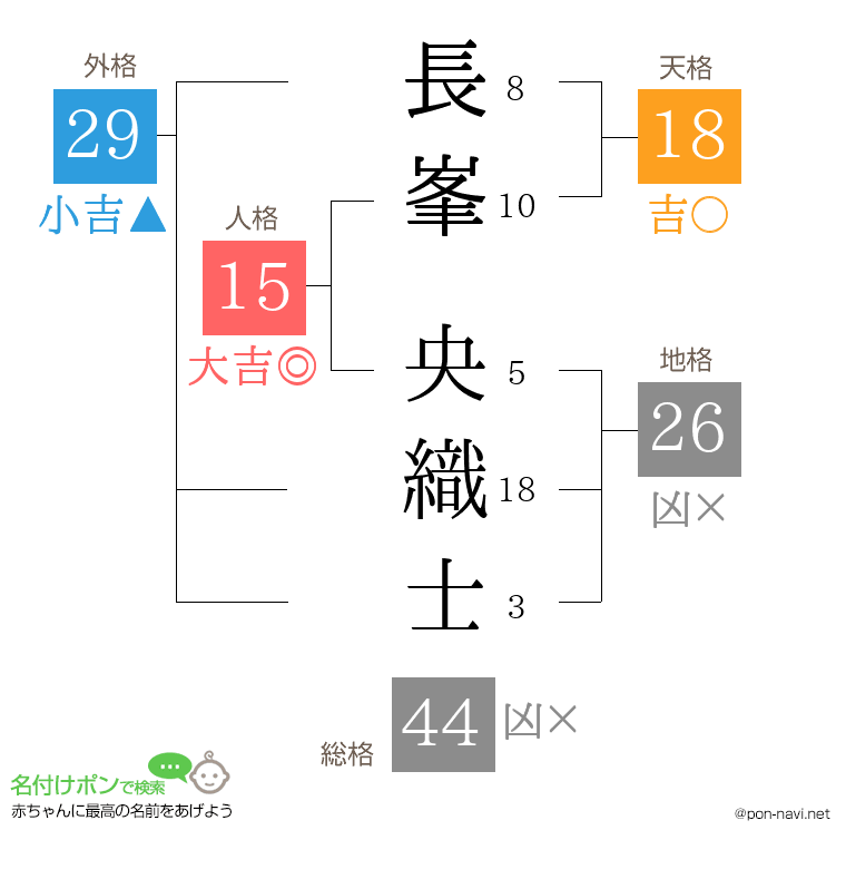 長峯 央織士さんの姓名判断結果