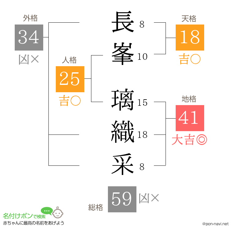 長峯 璃織采さんの姓名判断結果