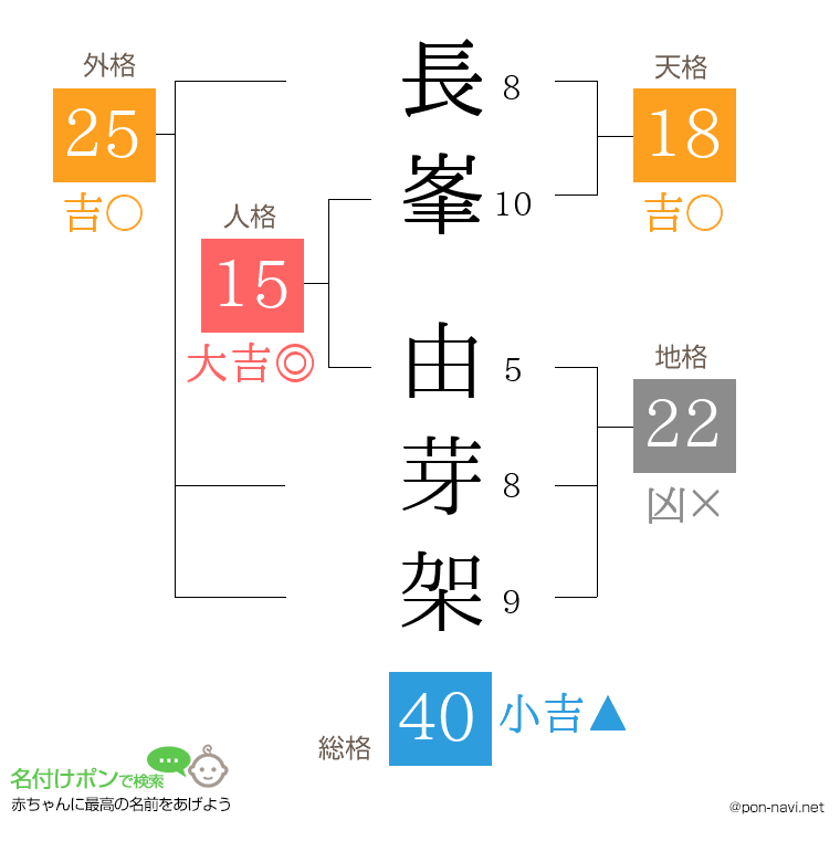 長峯 由芽架さんの姓名判断結果