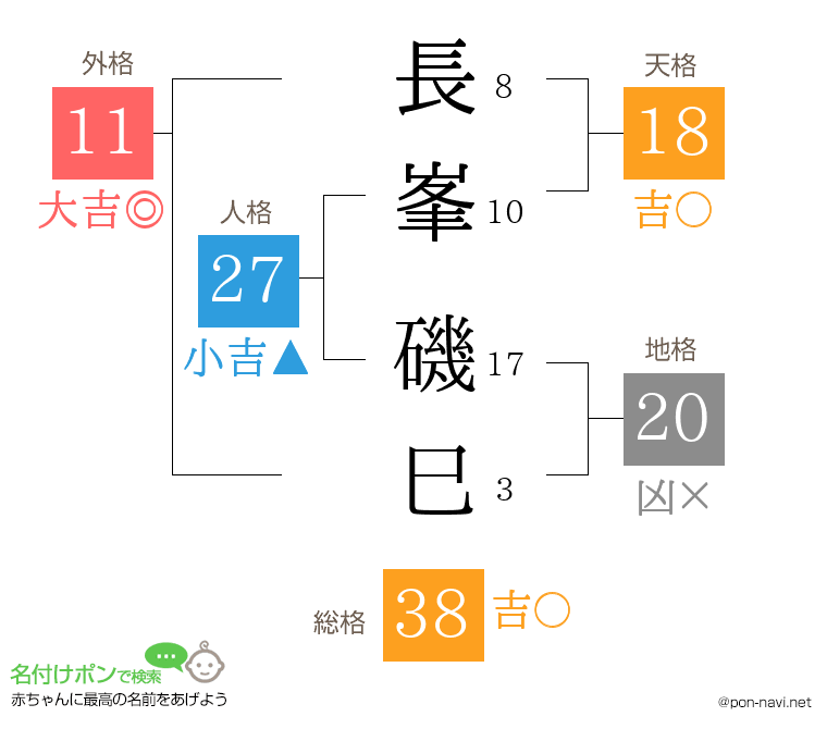 長峯 磯巳さんの姓名判断結果