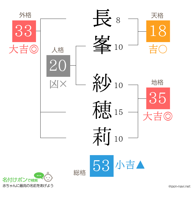 長峯 紗穂莉さんの姓名判断結果