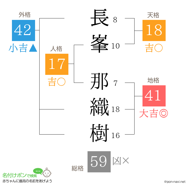 長峯 那織樹さんの姓名判断結果