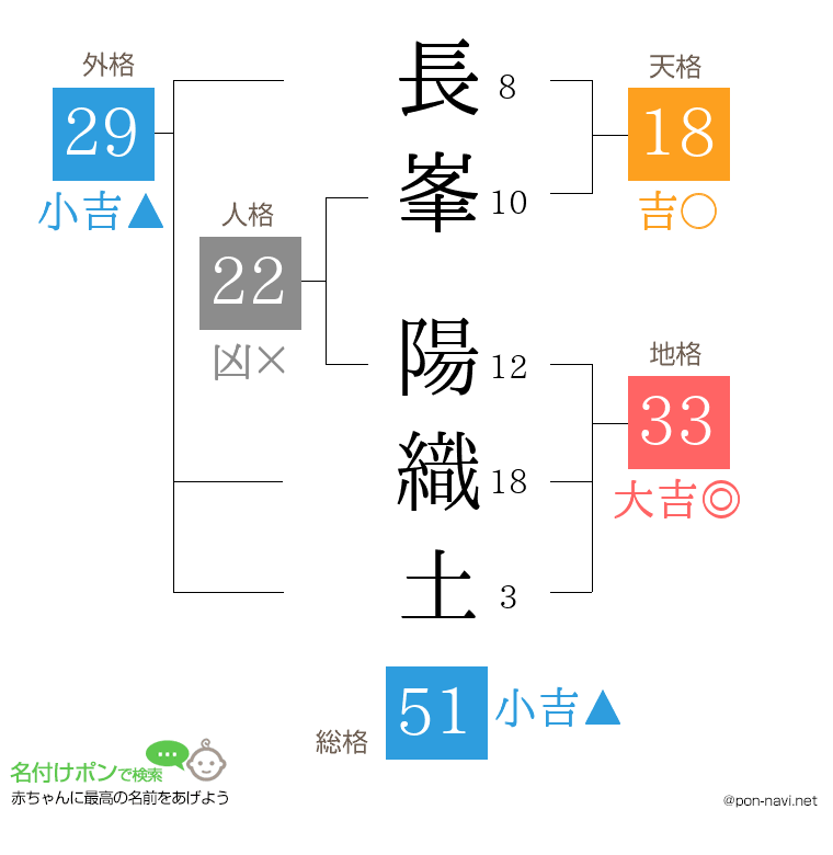 長峯 陽織土さんの姓名判断結果