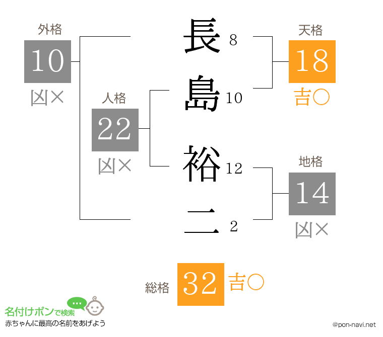 長島 裕二さんの姓名判断結果