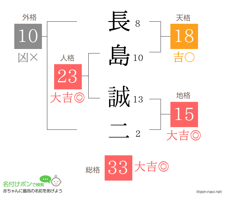長島 誠二さんの姓名判断結果