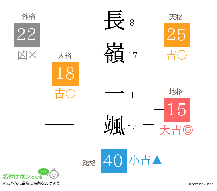 長嶺 一颯さんの姓名判断結果