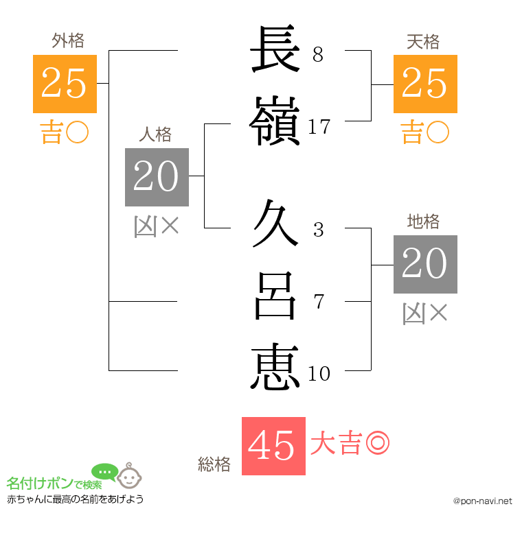 長嶺 久呂恵さんの姓名判断結果
