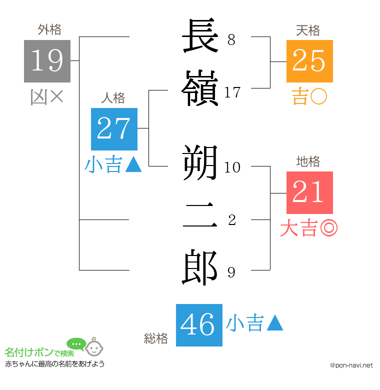 長嶺 朔二郎さんの姓名判断結果