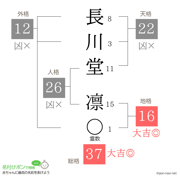 長川堂 凛さんの姓名判断結果