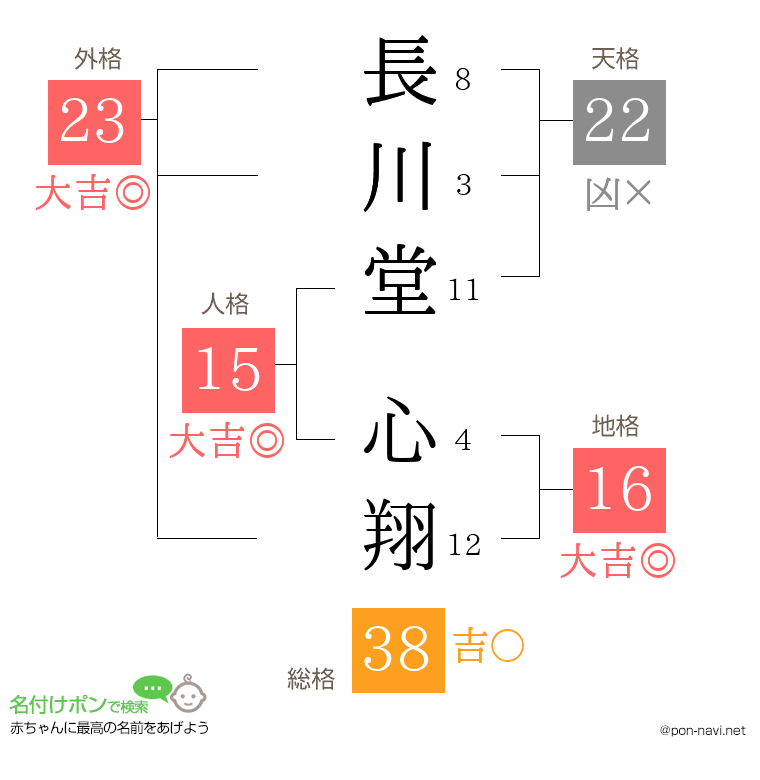 長川堂 心翔さんの姓名判断結果