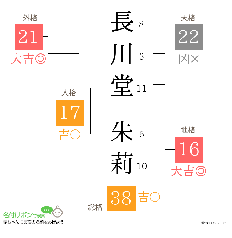 長川堂 朱莉さんの姓名判断結果