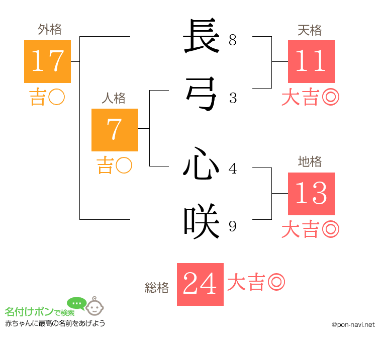長弓 心咲さんの姓名判断結果