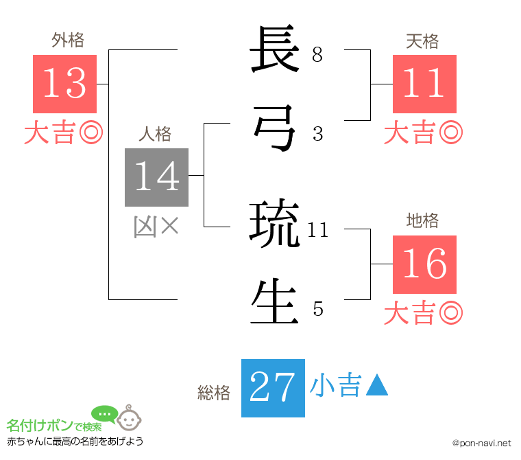 長弓 琉生さんの姓名判断結果