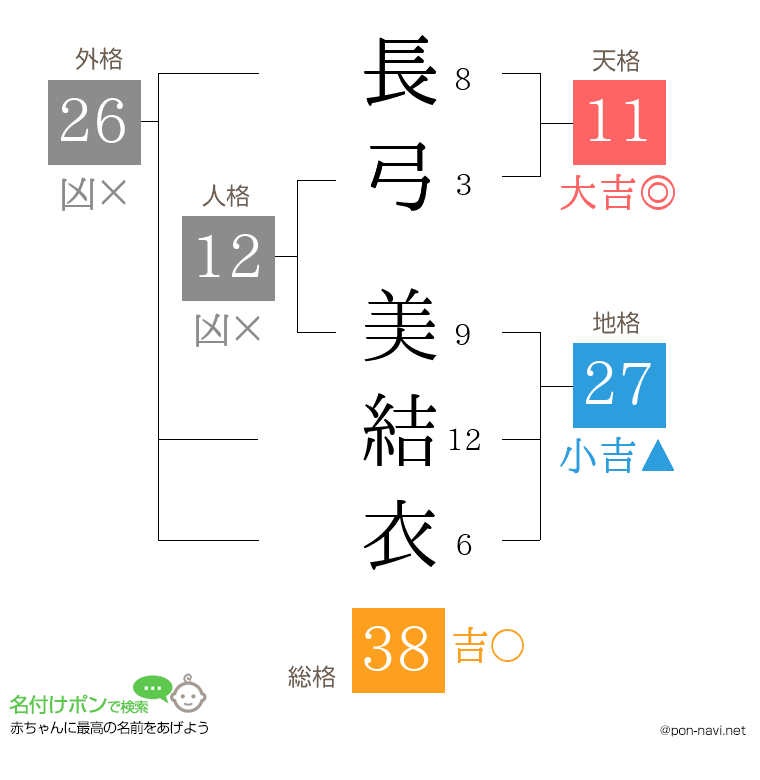 長弓 美結衣さんの姓名判断結果