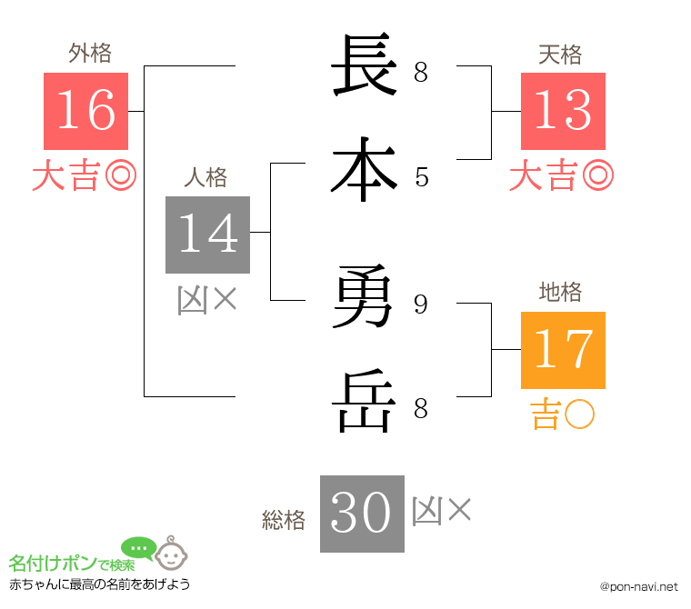 長本 勇岳さんの姓名判断結果